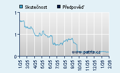 Vývoj odhadované cílové ceny a skutečné ceny titulu