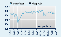 Vývoj odhadované cílové ceny a skutečné ceny titulu