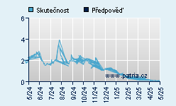 Vývoj odhadované cílové ceny a skutečné ceny titulu