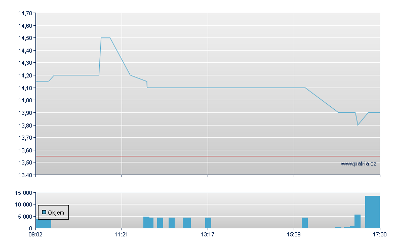 m-u-t AG - Xetra