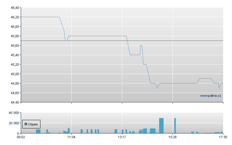AC-Service AG - Xetra