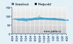 Vývoj odhadované cílové ceny a skutečné ceny titulu