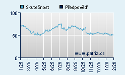 Vývoj odhadované cílové ceny a skutečné ceny titulu