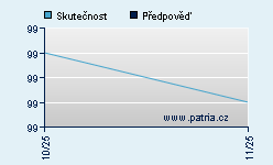 Vývoj odhadované cílové ceny a skutečné ceny titulu