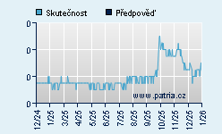 Vývoj odhadované cílové ceny a skutečné ceny titulu