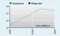 Vývoj odhadované cílové ceny a skutečné ceny titulu