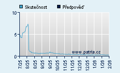 Vývoj odhadované cílové ceny a skutečné ceny titulu