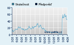 Vývoj odhadované cílové ceny a skutečné ceny titulu