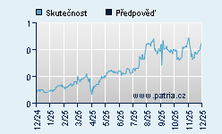 Vývoj odhadované cílové ceny a skutečné ceny titulu