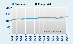 Vývoj odhadované cílové ceny a skutečné ceny titulu