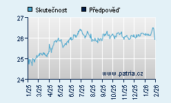 Vývoj odhadované cílové ceny a skutečné ceny titulu