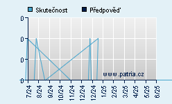 Vývoj odhadované cílové ceny a skutečné ceny titulu