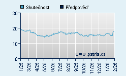 Vývoj odhadované cílové ceny a skutečné ceny titulu
