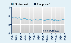 Vývoj odhadované cílové ceny a skutečné ceny titulu