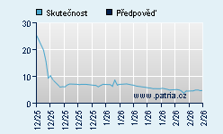 Vývoj odhadované cílové ceny a skutečné ceny titulu
