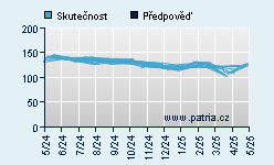 Vývoj odhadované cílové ceny a skutečné ceny titulu