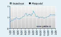 Vývoj odhadované cílové ceny a skutečné ceny titulu