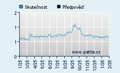Vývoj odhadované cílové ceny a skutečné ceny titulu
