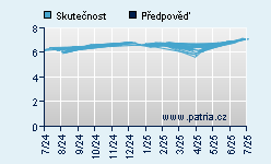 Vývoj odhadované cílové ceny a skutečné ceny titulu