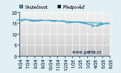 Vývoj odhadované cílové ceny a skutečné ceny titulu