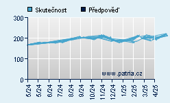 Vývoj odhadované cílové ceny a skutečné ceny titulu