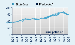 Vývoj odhadované cílové ceny a skutečné ceny titulu