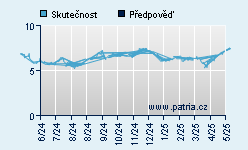 Vývoj odhadované cílové ceny a skutečné ceny titulu