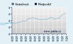 Vývoj odhadované cílové ceny a skutečné ceny titulu
