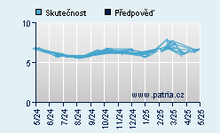 Vývoj odhadované cílové ceny a skutečné ceny titulu