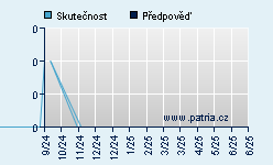 Vývoj odhadované cílové ceny a skutečné ceny titulu