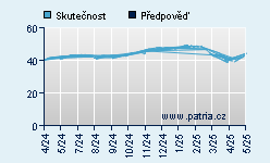 Vývoj odhadované cílové ceny a skutečné ceny titulu