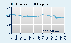 Vývoj odhadované cílové ceny a skutečné ceny titulu