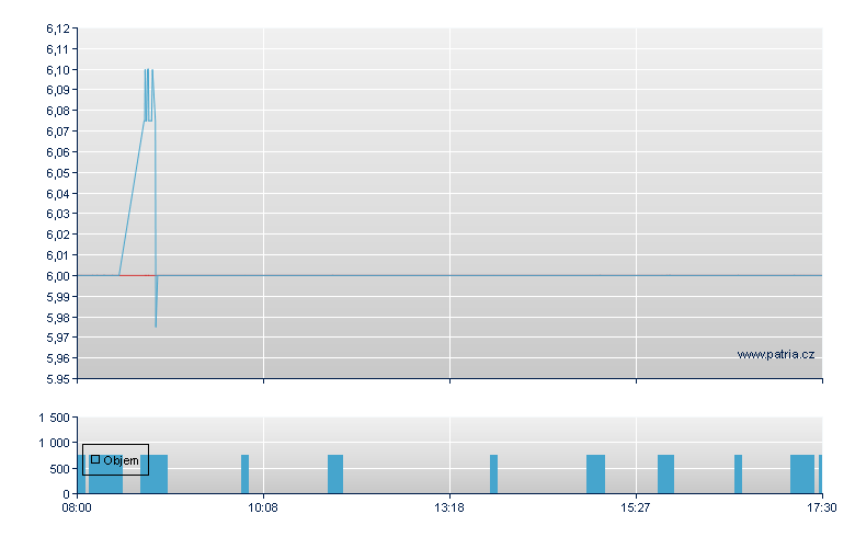 WPP PLC, Ordinary, MiFID Top Liquidity Security, London Stock Exchange - Frankfurt