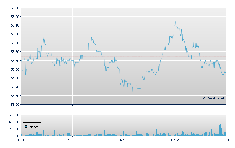 Brenntag - Xetra
