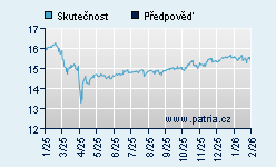 Vývoj odhadované cílové ceny a skutečné ceny titulu