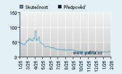 Vývoj odhadované cílové ceny a skutečné ceny titulu
