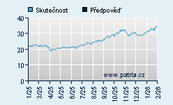 Vývoj odhadované cílové ceny a skutečné ceny titulu
