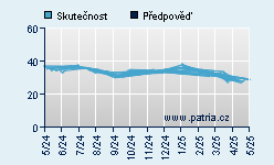 Vývoj odhadované cílové ceny a skutečné ceny titulu