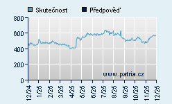 Vývoj odhadované cílové ceny a skutečné ceny titulu