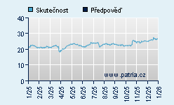 Vývoj odhadované cílové ceny a skutečné ceny titulu