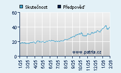 Vývoj odhadované cílové ceny a skutečné ceny titulu