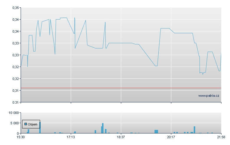 urban-gro Rg - NASDAQ Cons