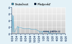 Vývoj odhadované cílové ceny a skutečné ceny titulu