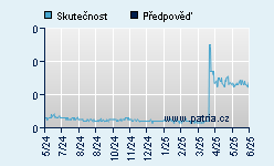 Vývoj odhadované cílové ceny a skutečné ceny titulu