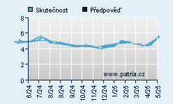 Vývoj odhadované cílové ceny a skutečné ceny titulu