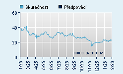 Vývoj odhadované cílové ceny a skutečné ceny titulu