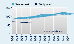 Vývoj odhadované cílové ceny a skutečné ceny titulu