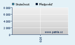 Vývoj odhadované cílové ceny a skutečné ceny titulu