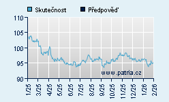 Vývoj odhadované cílové ceny a skutečné ceny titulu