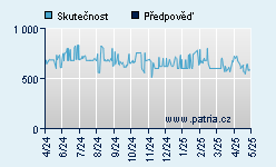 Vývoj odhadované cílové ceny a skutečné ceny titulu